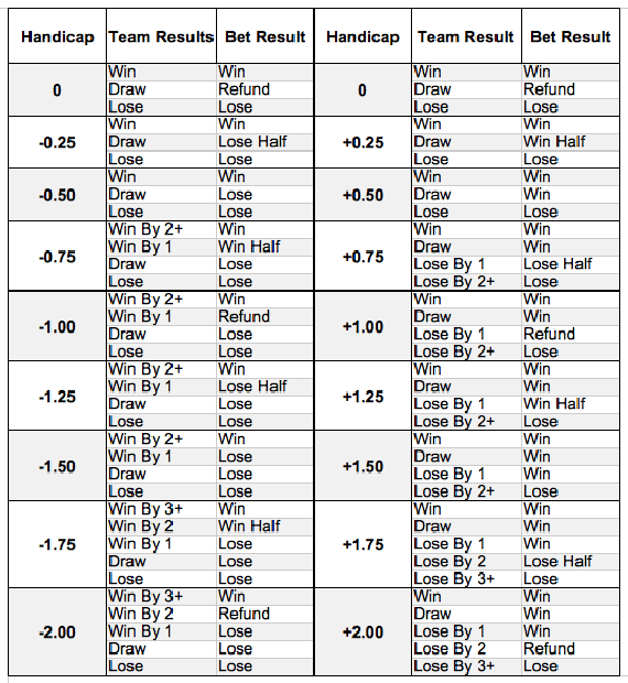 Asian Handicap odds