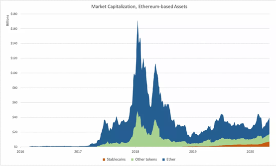 Market Capitalization, Ethereum-based Assets