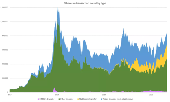 Ethereum transaction count by type