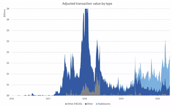Adjusted transaction value by type
