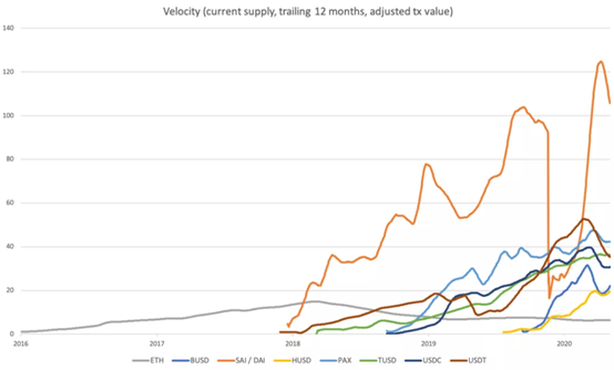 Velocity