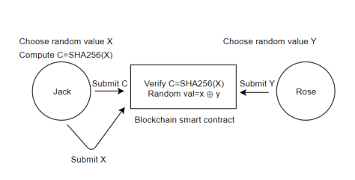 RNG on Blockchain