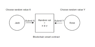 Provably fair random numbers